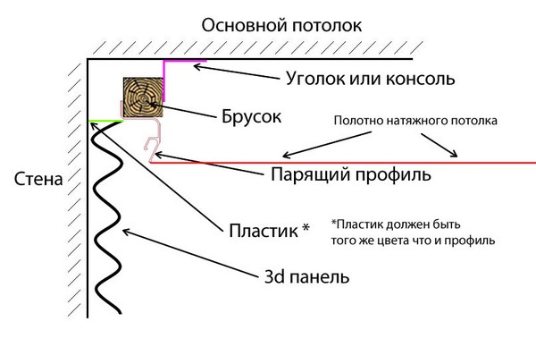 Схема монтажа парящего  потолка над стеновой 3d панелью с пояснениями