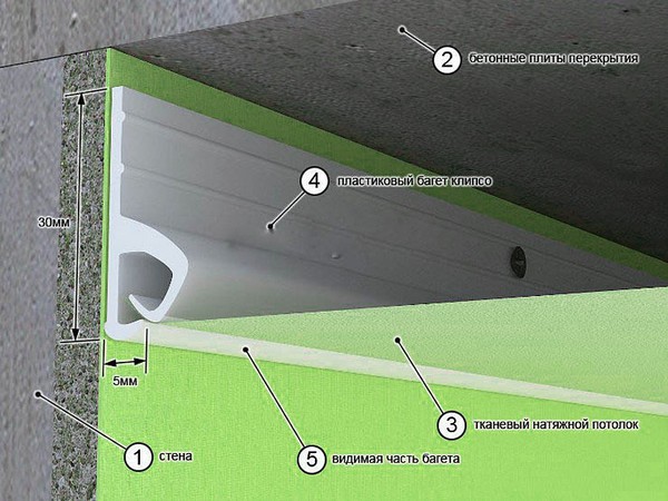 Пластиковый тканевый профиль на примере установленного натяжного потолка