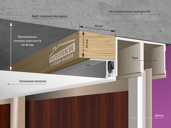 Схема установки направляющей для шкафа купе за натяжным потолком